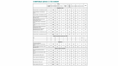 О мировых ценах с 3 по 9 июня 2025
