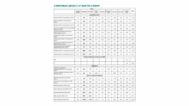 О мировых ценах с 27 мая по 2 июня