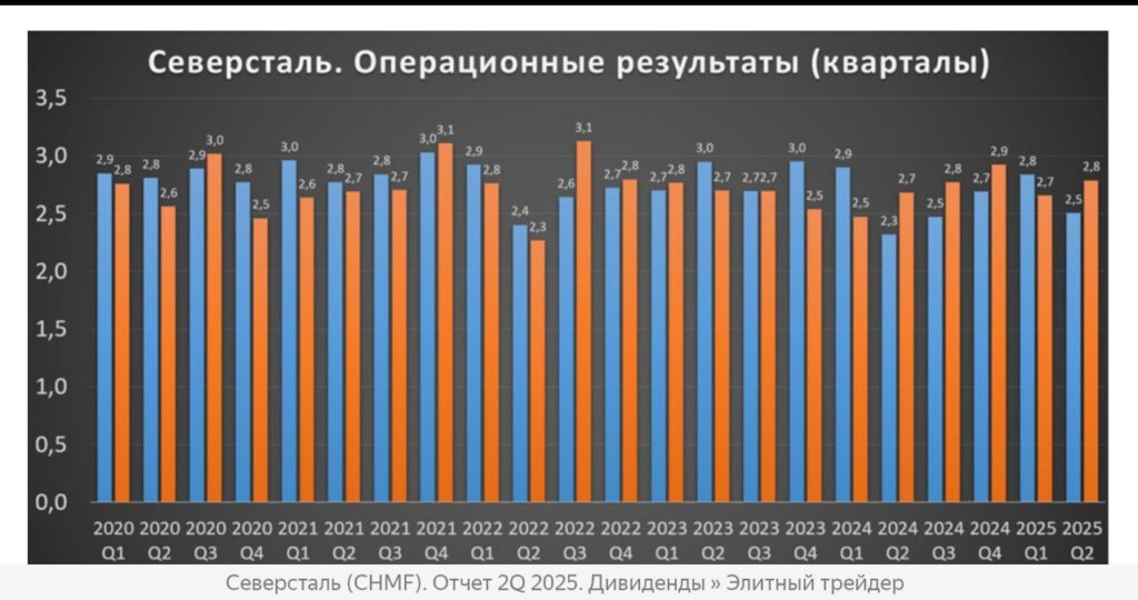 Северсталь сообщила в отчёте за 2Q 2025г. о самообеспеченности в ресурсах, включая втормет