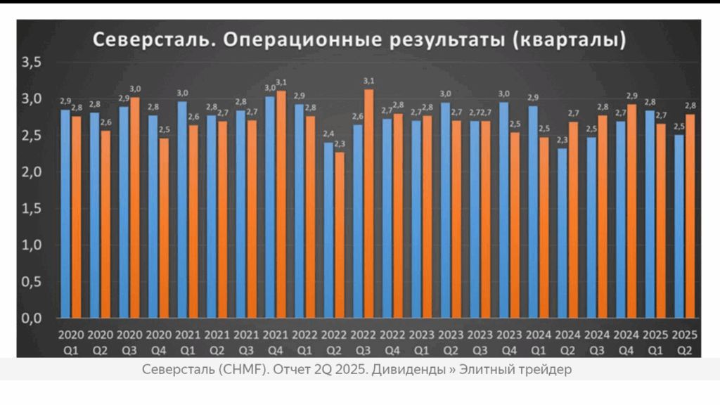 Северсталь сообщила в отчёте за 2Q 2025г. о самообеспеченности в ресурсах, включая втормет