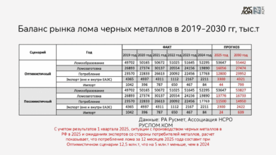 По расчетам Ассоциации НСРО РУСЛОМ.КОМ и по данным РА Русмет ежегодное ломообразование в России к 2030 году превысит 55 млн тонн, при внутреннем потреблении порядка 23 млн тонн, и экспорте 4,3 млн тонн