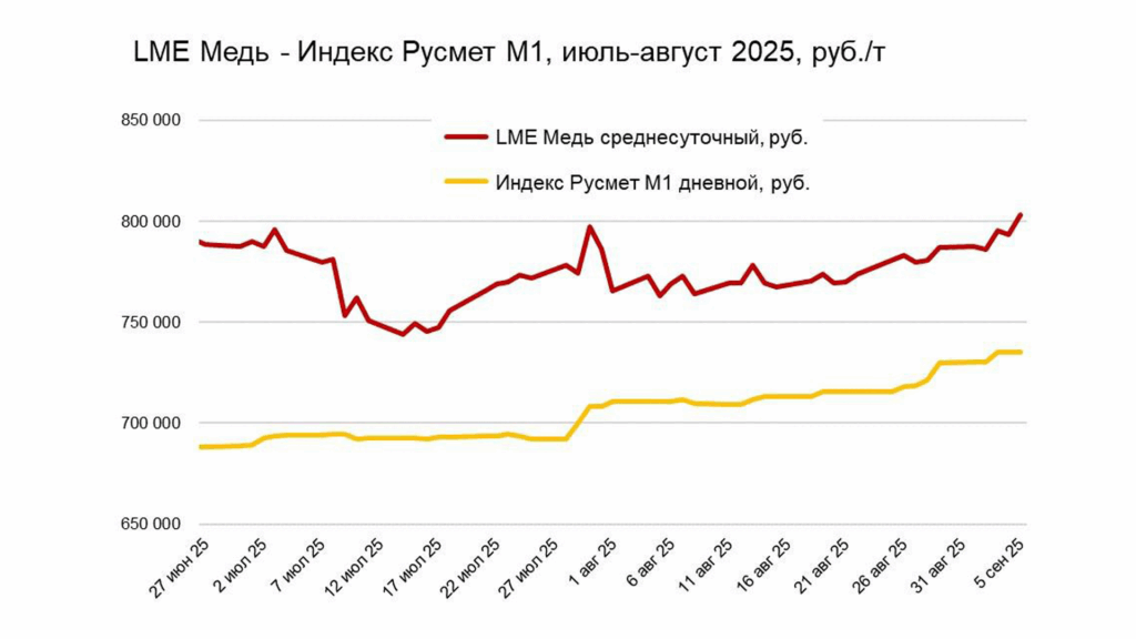 Вопреки ожиданиям рынка, цены на медный лом пока не снижаются в свете вступления в силу закона об агентском НДС.