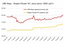 Вопреки ожиданиям рынка, цены на медный лом пока не снижаются в свете вступления в силу закона об агентском НДС.