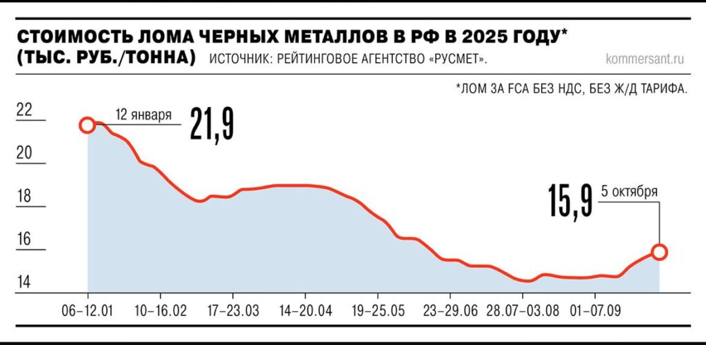 Цены на металлургическое сырье могут вырасти до 20 тыс. руб. за тонну