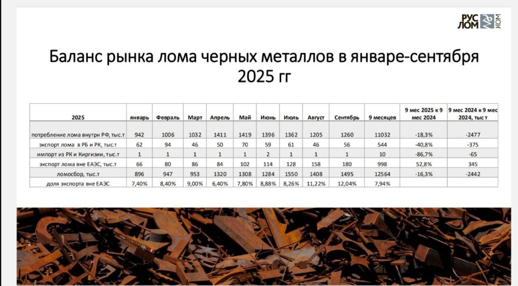 Баланс рынка лома черных металлов в январе-сентябре 2025