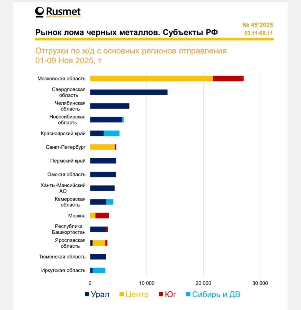 По данным еженедельного обзора Рейтингового агентства "Русмет" за 9 дней ноября 2025 относительно аналогичного периода октября 2025 значительно снизился объем отправления лома черных металлов по ж/д из Иркутской области.