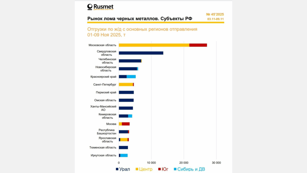 По данным еженедельного обзора Рейтингового агентства"Русмет" за 9 дней ноября 2025 относительно аналогичного периода октября 2025 значительно снизился объем отправления лома черных металлов по ж/д из Иркутской области.