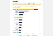 По данным еженедельного обзора Рейтингового агентства "Русмет" за 9 дней ноября 2025 относительно аналогичного периода октября 2025 значительно снизился объем отправления лома черных металлов по ж/д из Иркутской области.