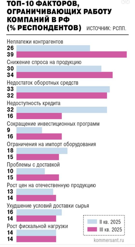 Коммерсантъ:Неплатежи контрагентов стали главным ограничителем работы компаний — такой ответ дали в третьем квартале 39% опрошенных.