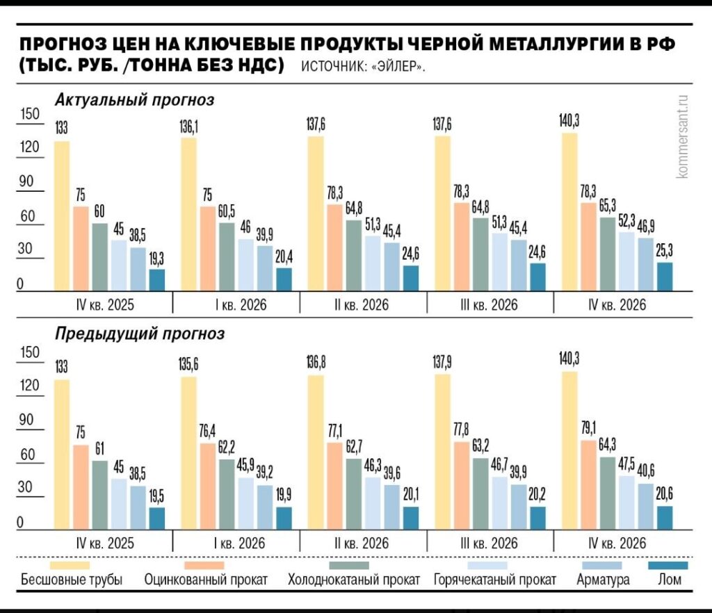 Прогноз цен на ключевые продукты черной метталургии РФ