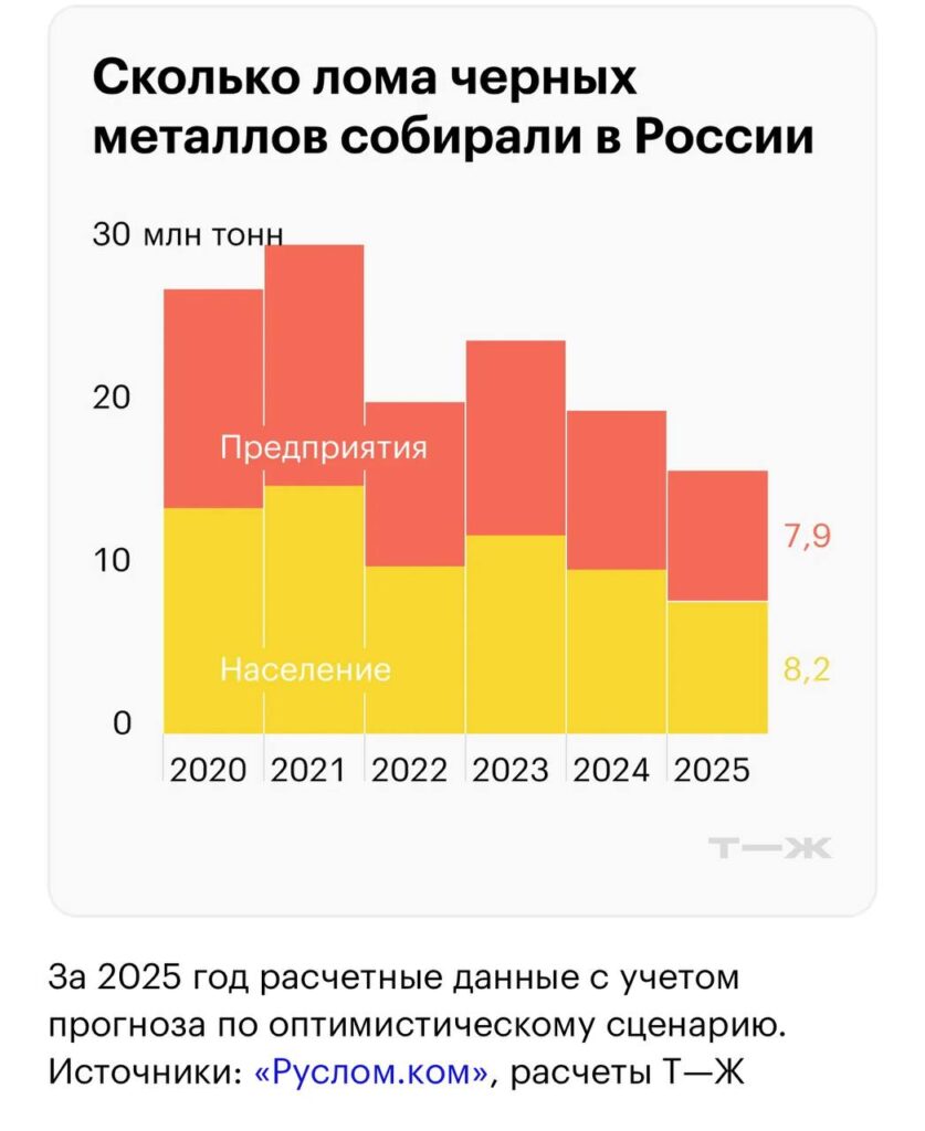 Сколько лома черных металлов собирали в России