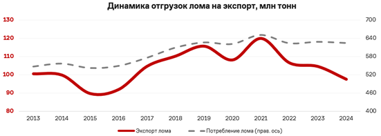 Перспективы мирового ломосбора