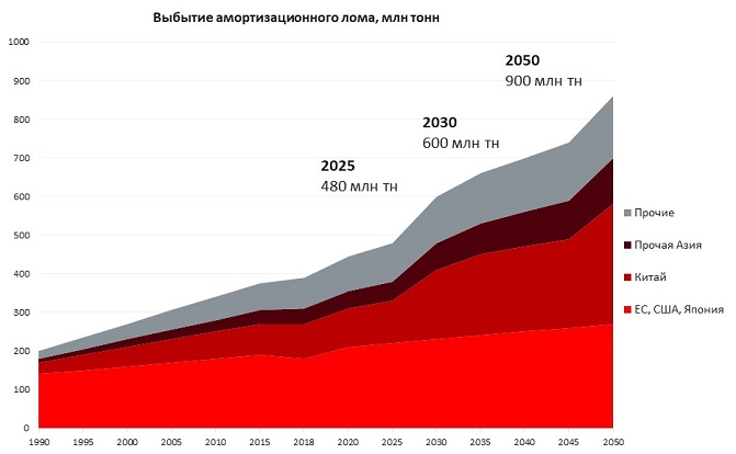 Перспективы мирового ломосбора