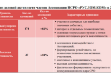 Подводим итоги деловой активности Ассоциации НСРО РУСЛОМ.КОM в 2025 г в части популяризации и поддержки отрасли, укрепления коммуникаций бизнеса на мероприятиях