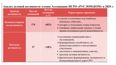 Подводим итоги деловой активности Ассоциации НСРО РУСЛОМ.КОM в 2025 г в части популяризации и поддержки отрасли, укрепления коммуникаций бизнеса на мероприятиях