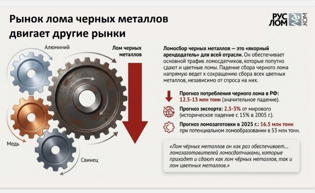 По итогам 2025 года из-за падения сбора лома черных металлов обваливается заготовка медного и алюминиевого лома. Особенно эта тенденция видна в ряде регионов, где заготовка лома алюминия снизилась на 20-27%
