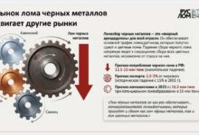 По итогам 2025 года из-за падения сбора лома черных металлов обваливается заготовка медного и алюминиевого лома. Особенно эта тенденция видна в ряде регионов, где заготовка лома алюминия снизилась на 20-27%