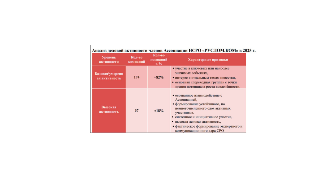 Подводим итоги деловой активности Ассоциации НСРО РУСЛОМ.КОM в 2025 г в части популяризации и поддержки отрасли, укрепления коммуникаций бизнеса на мероприятиях