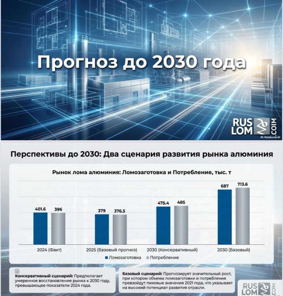Прогноз от Виктора Ковшевного, директора Ассоциации НСРО РУСЛОМ.КОM, по рынку алюминия и черных металлов, ломозаготовки в данных сегментах