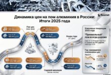 ЛОМ АЛЮМИНИЯ. Продолжаем подводить итоги 2025 года по сегментам рынка лома и отходов