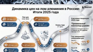 ЛОМ АЛЮМИНИЯ. Продолжаем подводить итоги 2025 года по сегментам рынка лома и отходов