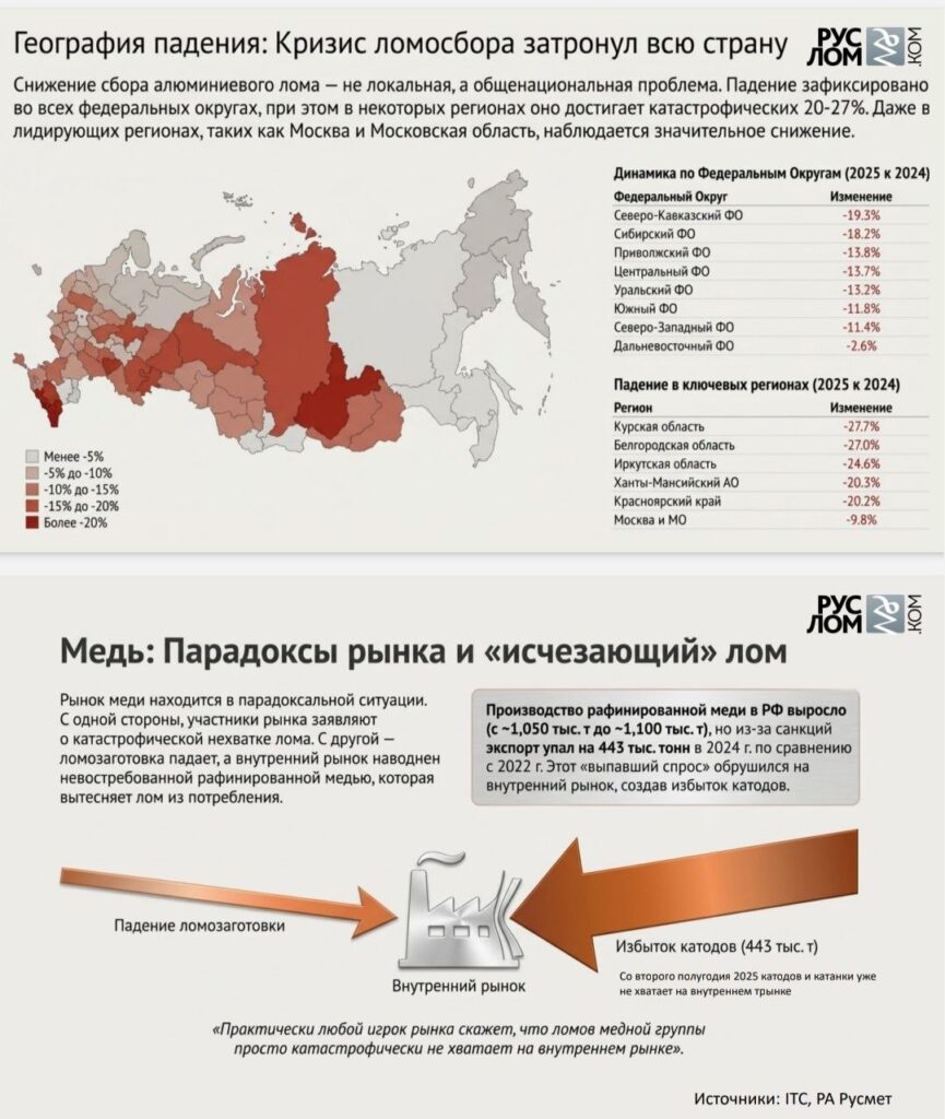 По итогам 2025 года из-за падения сбора лома черных металлов обваливается заготовка медного и алюминиевого лома. Особенно эта тенденция видна в ряде регионов, где заготовка лома алюминия снизилась на 20-27%