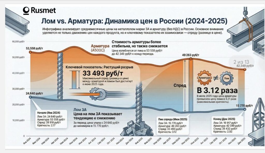 Лом vs Арматура 2024 - 2025