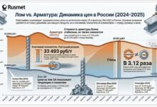 Лом vs Арматура 2024 - 2025