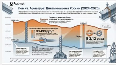 Лом vs Арматура 2024 - 2025