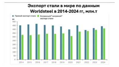 Экспорт стали по данным Worldsteel в 2014-2024 гг, млн.т