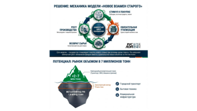 Решение: механика модели "новое взамен старого"