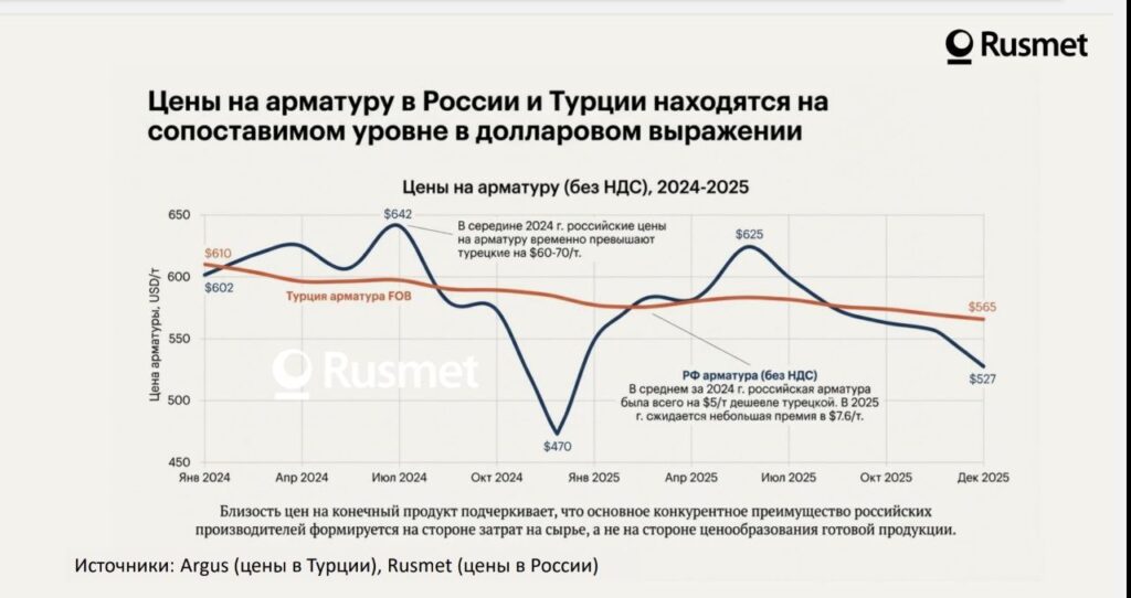 Выводы по ценообразованию на российскую и турецкую арматуру, роль сырья. Анализ 2024-2025 гг