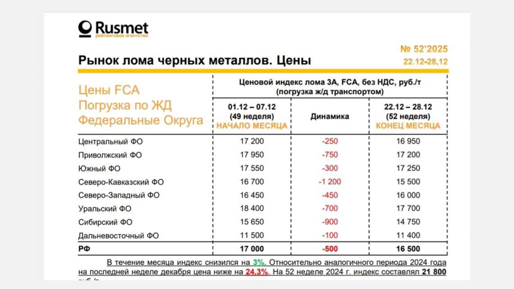 По данным годового обзора РА Русмет в декабре 2025 динамика снижения цен на лом черных металлов марки 3А сохранялась во всех Федеральных округах.