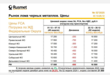 По данным годового обзора РА Русмет в декабре 2025 динамика снижения цен на лом черных металлов марки 3А сохранялась во всех Федеральных округах.