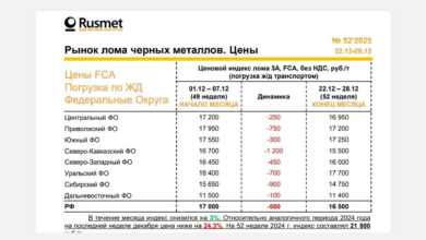 По данным годового обзора РА Русмет в декабре 2025 динамика снижения цен на лом черных металлов марки 3А сохранялась во всех Федеральных округах.