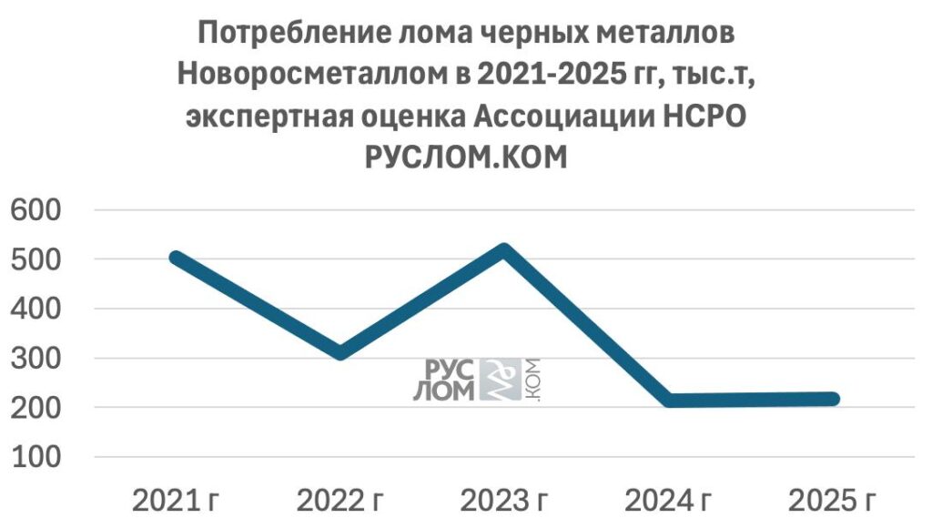 Потребление лома черных металлов Новоросметаллом в 2021-2025 гг, тыс.т,экспертная оценка Ассоциации НСРО Руслом.ком