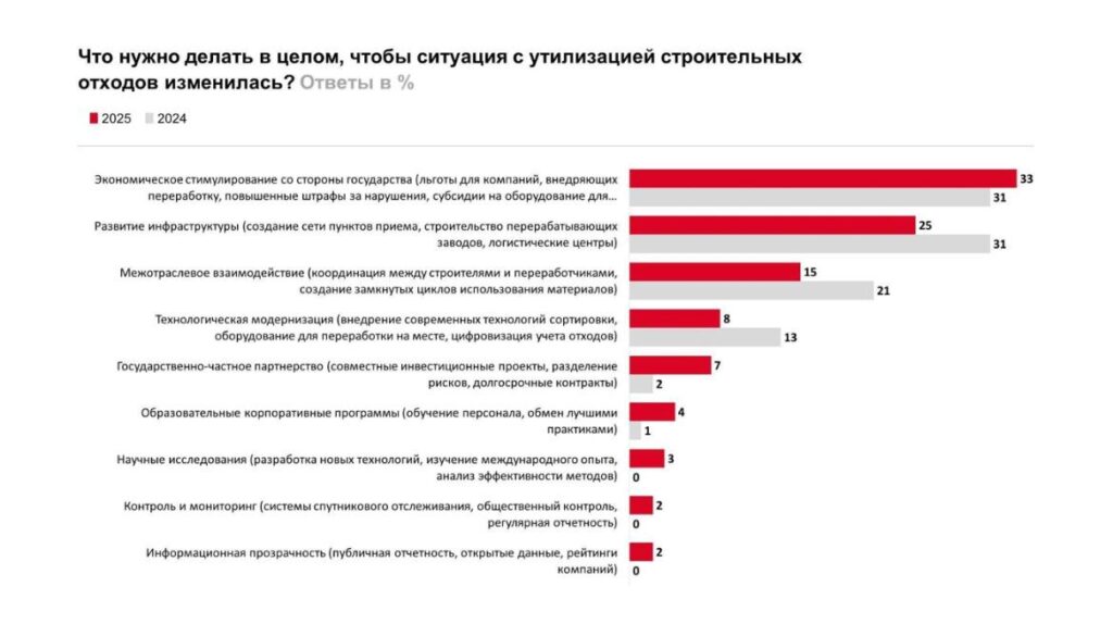 59% девелоперов выступили за изменение регулирования в сфере строительных отходов.