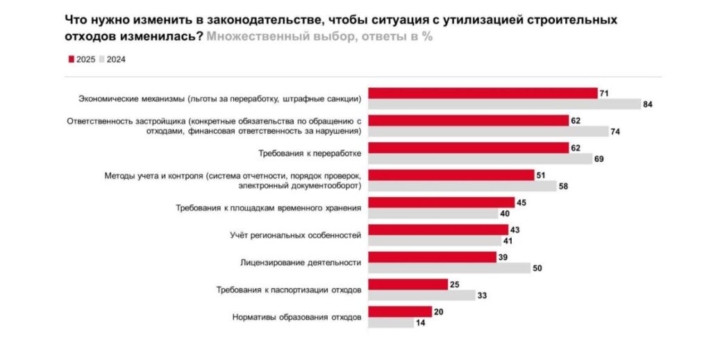 59% девелоперов выступили за изменение регулирования в сфере строительных отходов.