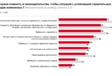 59% девелоперов выступили за изменение регулирования в сфере строительных отходов.