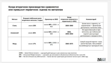 Когда вторичное производство сравняется или превысит первичное: оценка по металлам