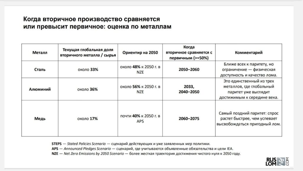 Когда вторичное производство сравняется или превысит первичное: оценка по металлам