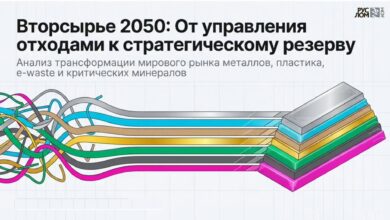Тенденции изменения доли металлолома во вторсырье к 2050 году