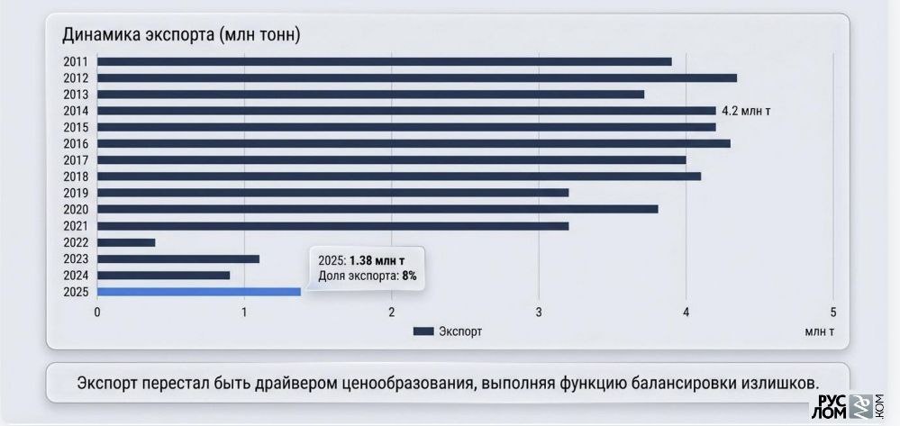 Экспорт лома черных металлов перестал быть в России фактором ценообразования в условиях обвала внутреннего спроса со стороны отечественных заводов в 2024-2025 годах