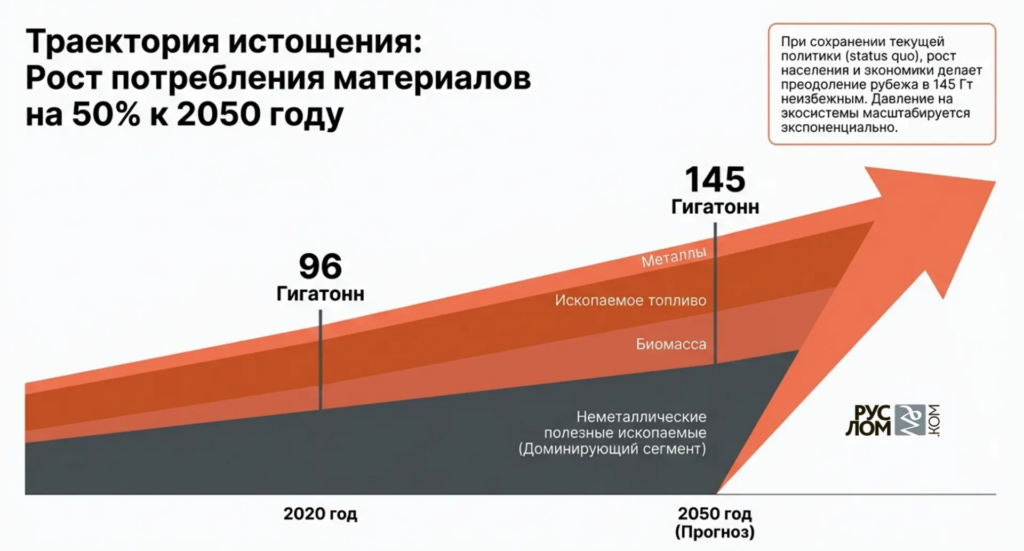 Траектория истощения : рост потребления материалов на 50 % к 2050 году