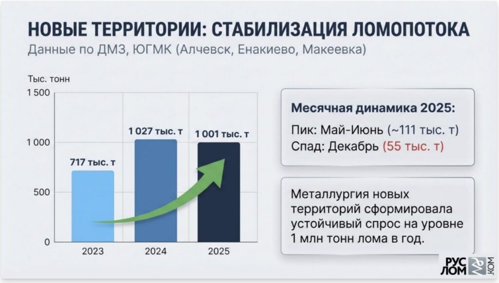 В Ассоциации НСРО "РУСЛОМ.КОM" со ссылкой на данные ДМЗ, ЮГМК подсчитали, что спрос на лом со стороны потребителей новых территорий стабилизировался на уровне 1 млн тонн в год
