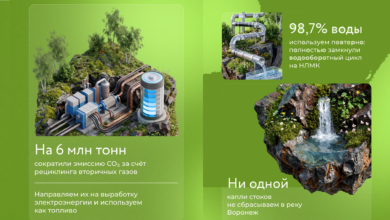 Уровень рециклинга на НЛМК — более 99%. А с 2000 года образование вторсырья сократилось в 36 раз.