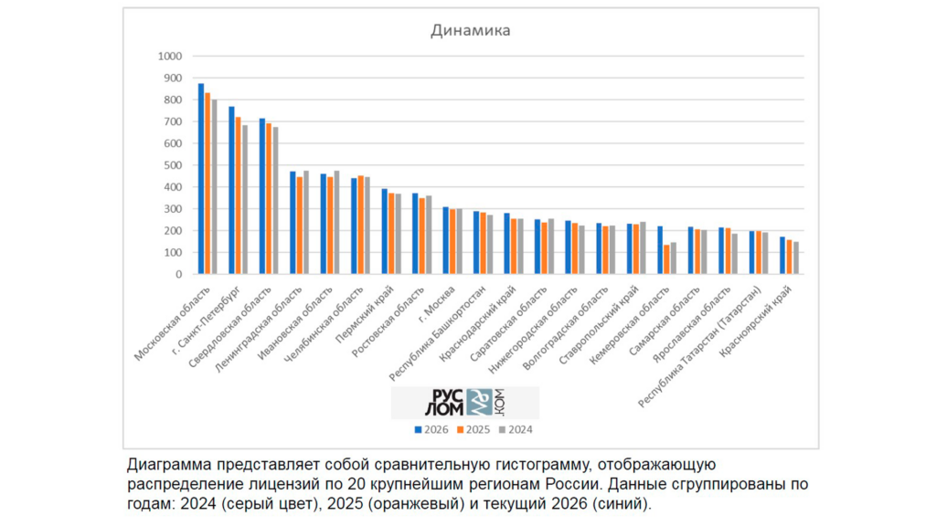 Ассоциация провела анализ динамики лицензирования в сфере оборота лома 2024-2026гг