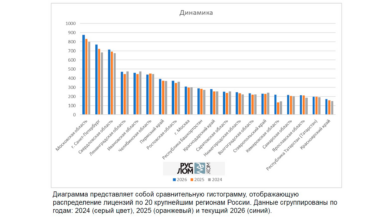 Ассоциация провела анализ динамики лицензирования в сфере оборота лома 2024-2026гг