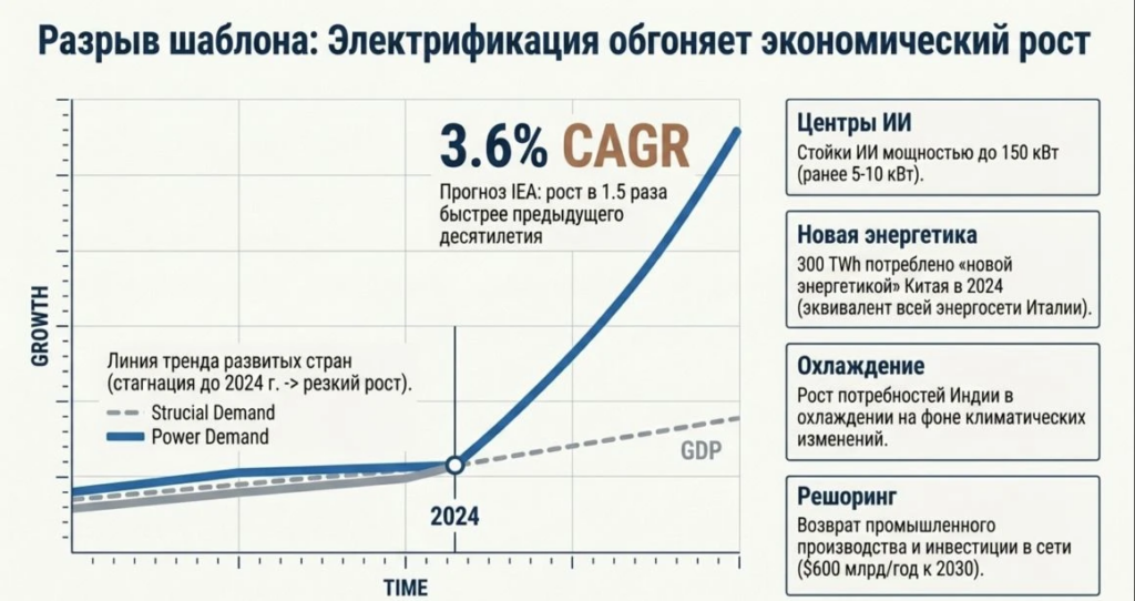 Электричество становится новой нефтью для мировой промышленности.