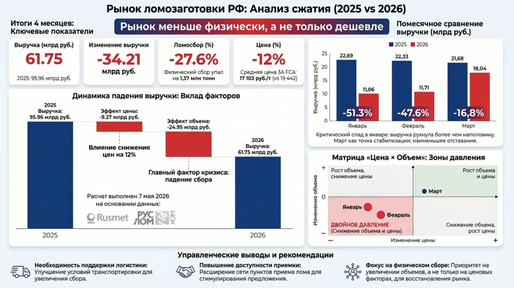 Рынок меньше физически, а не только дешевле